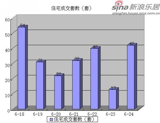 住宅成交套数 住宅成交套数