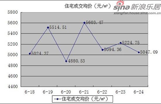 住宅成交均价 住宅成交均价