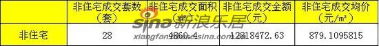 6月18日至6月24日襄阳非住宅成交套数 6月18日至6月24日襄阳非住宅成交套数