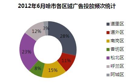 2012年6月哈市各区域广告投放频次统计 2012年6月哈市各区域广告投放频次统计