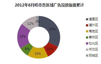 2012年6月哈市各区域广告投放版面累计 2012年6月哈市各区域广告投放版面累计