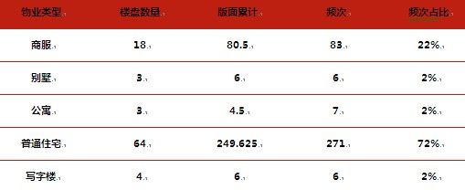 2012年6月报广物业类型汇总表 2012年6月报广物业类型汇总表