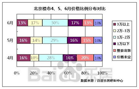 图4:北京楼市10、11、12月价格比例分布对比 图4:北京楼市10、11、12月价格比例分布对比