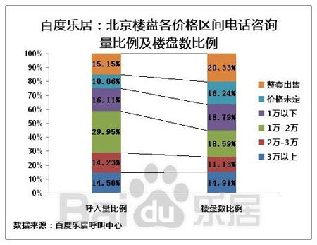 图5 北京楼盘各价格区间电话咨询量比例及楼盘咨询比例 图5 北京楼盘各价格区间电话咨询量比例及楼盘咨询比例
