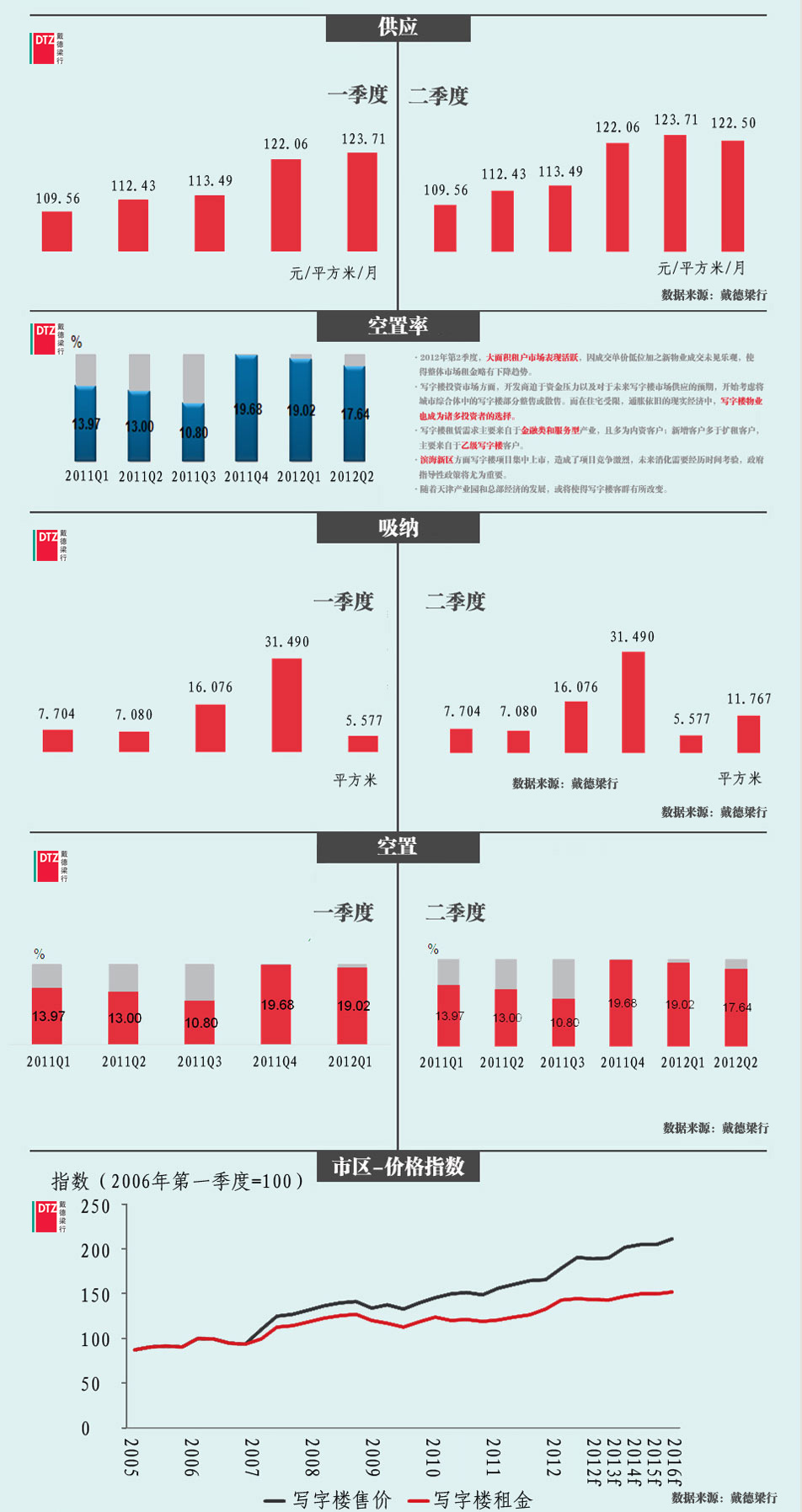 2012年天津写字楼市场