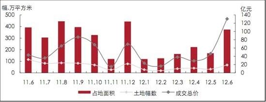 图为 克而瑞提供的2011年6月-2012年6月沈阳土地市场成交走势图 图为 克而瑞提供的2011年6月-2012年6月沈阳土地市场成交走势图