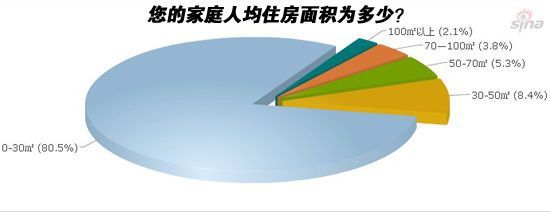 莫斯科人均绿地面积_中国人均住房面积50