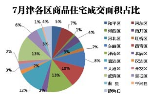 7月天津商品住宅市场各大区成交量情况