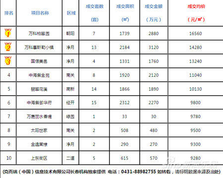 房地产开发商排名10强 U7502P469DT20120904164805.jpg