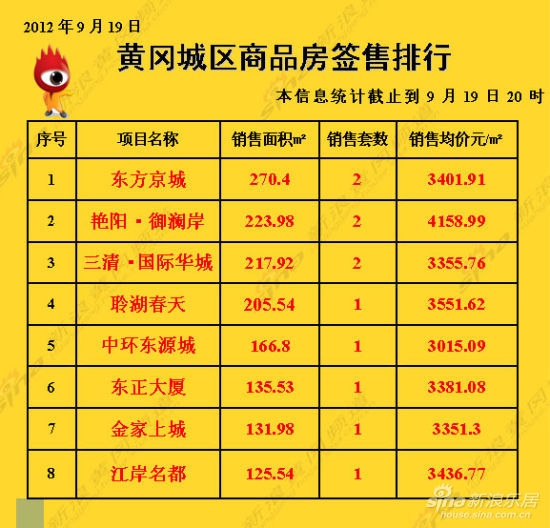 新闻中心 评测 正文 新浪黄冈房产讯 关键词 黄冈房地产 黄冈