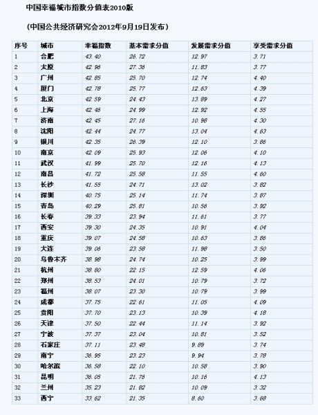 全国幸福城市排名_全国城市排名图片