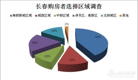 长春人口查询_第六次人口普查结果 长春常住人口7677089人