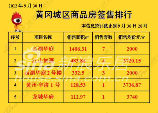 资讯中心 楼市新闻 正文 新浪黄冈房产讯 关键词 黄冈房地产