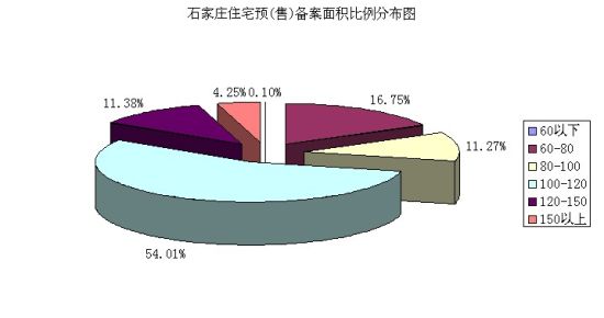 一周楼市:银十首周楼市遇寒流 石家庄住宅成交
