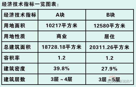 主要技术经济指标_一期主要技术经济指标-鱼台泽丰学府新城居住区修建性详细规划方案