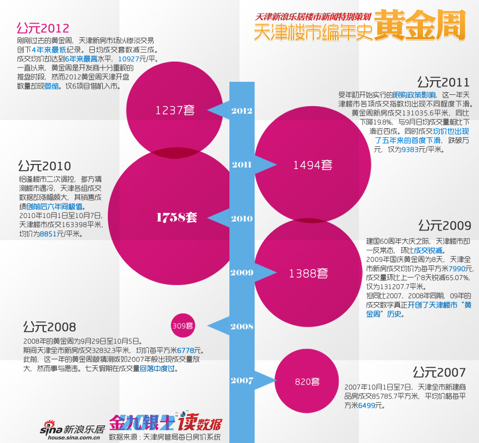 2012天津楼市金九银十读数据