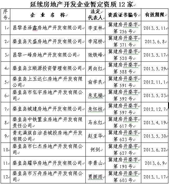 秦皇岛市22家企业资质审批结果的公告