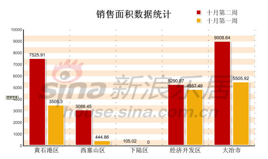 黄石港区2021gdp_黄石港区暂列第一(2)