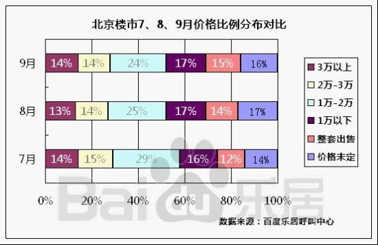 图4:北京楼市10、11、12月价格比例分布对比 图4:北京楼市10、11、12月价格比例分布对比