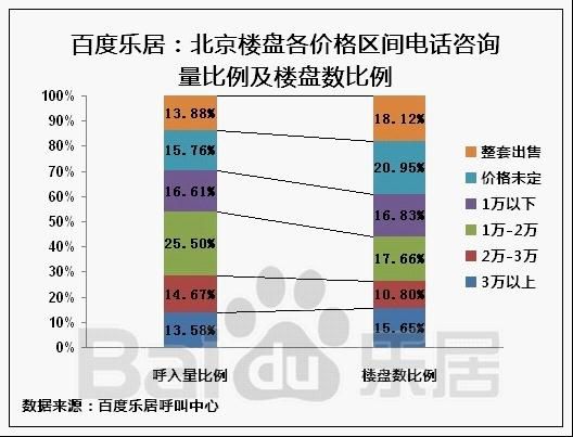 图5 北京楼盘各价格区间电话咨询量比例及楼盘咨询比例 图5 北京楼盘各价格区间电话咨询量比例及楼盘咨询比例