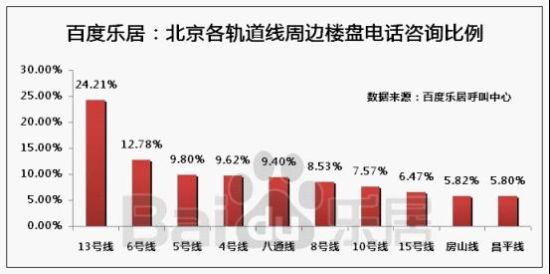图6:百度利发国际各轨道线周边楼盘电话咨询比例图 图6:百度利发国际各轨道线周边楼盘电话咨询比例图
