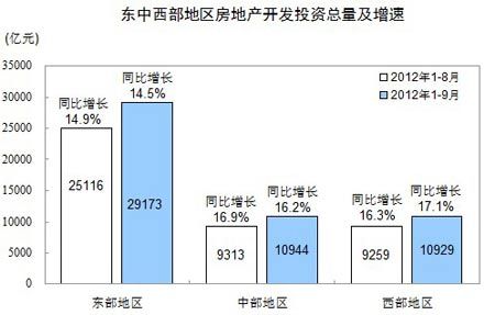 统计局:1-9月全国房地产投资同比增15.4% – 长