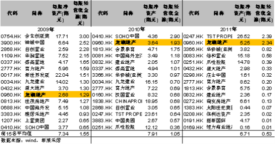 下篇:龙湖,如何成为三好生