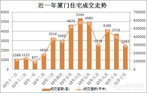 近一年厦门住宅成交走势 近一年厦门住宅成交走势