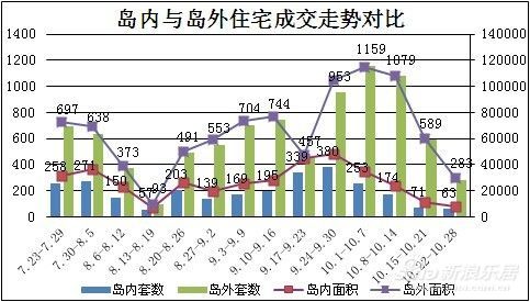 岛内外住宅成交走势对比 岛内外住宅成交走势对比