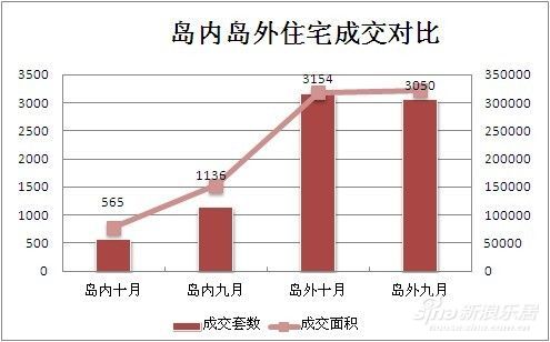 九月、十月岛内外住宅成交对比 九月、十月岛内外住宅成交对比