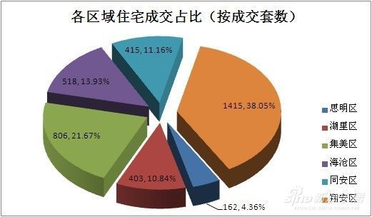 各区域住宅成交占比(按成交套数) 各区域住宅成交占比(按成交套数)