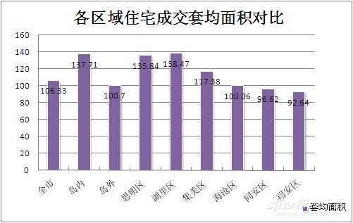 各区域住宅成交套均面积对比 各区域住宅成交套均面积对比