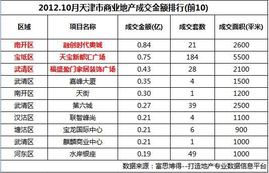 天津地产排名_天津中原地产