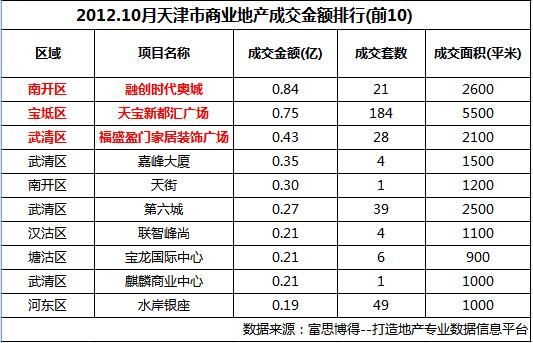 天津房地产排名_天津高楼排名前十图片