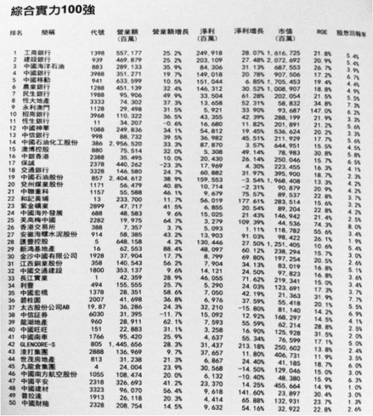 (2012年度香港上市公司综合实力100强榜单――前50强榜)