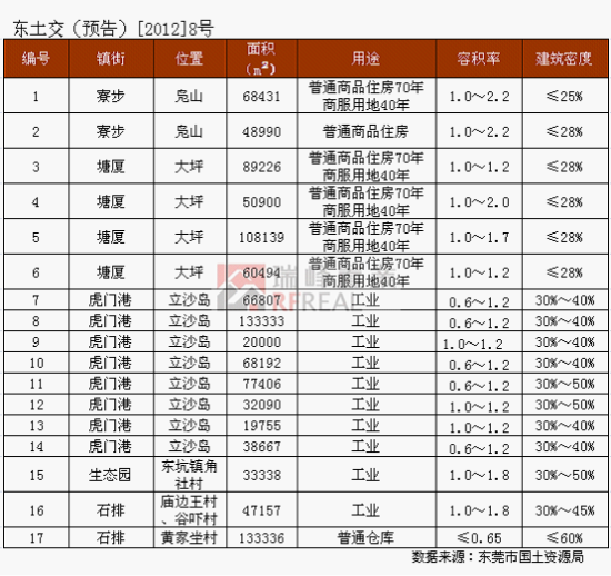 东莞土地交易预告 东莞土地交易预告
