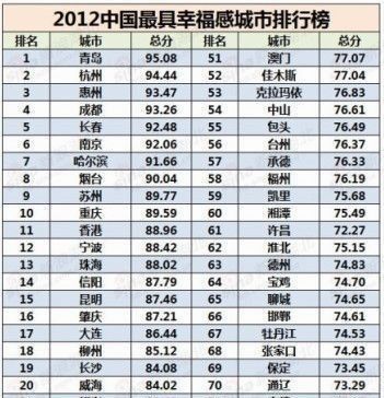 中国*幸福感城市 湘潭排名第60位 - 数据