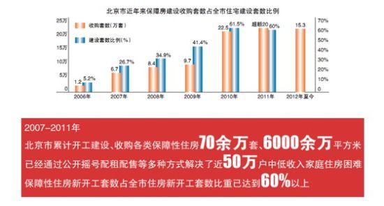 北京市保障房建设收购套数占全市住宅建设套数比例