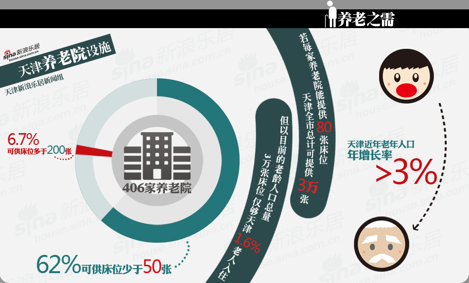 天津养老地产现状调查