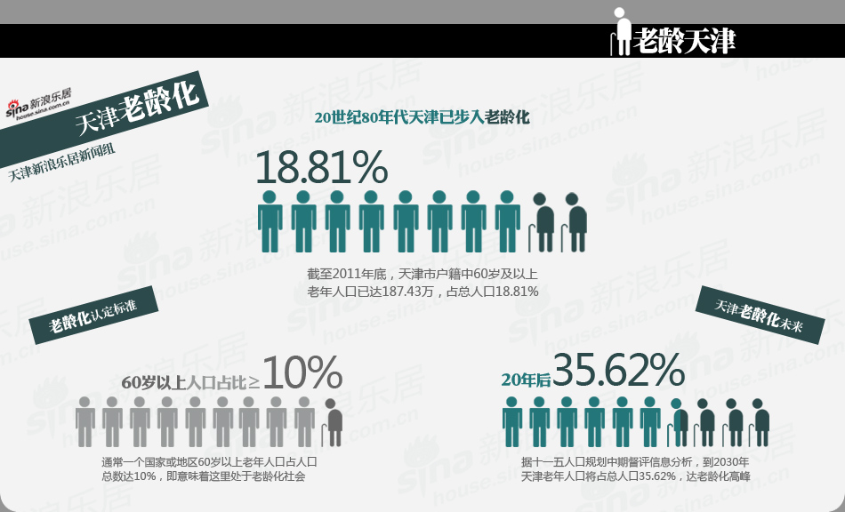 天津养老地产现状调查