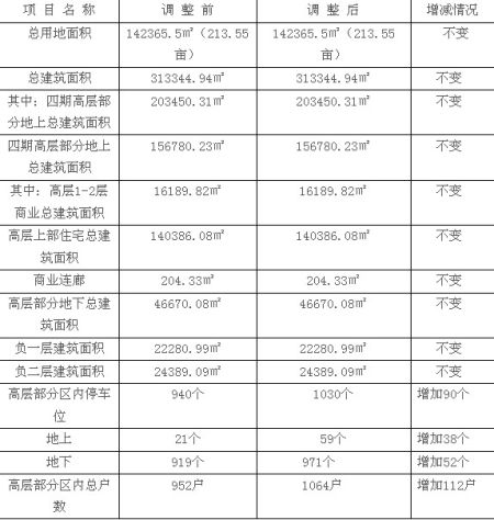 技术经济指标_技术经济指标-曝石家庄天山大街旁1项目规划调整 占地218.61亩