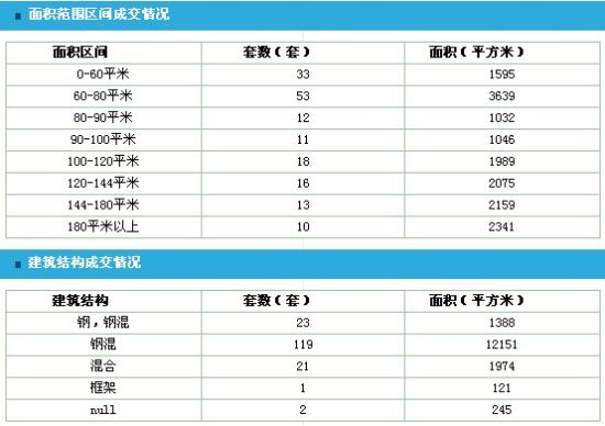 每日成交:2012年哈尔滨商品房12月26日销售1