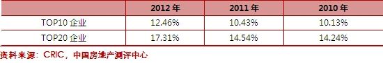 2012年度房企销售榜单发布排行榜 2012年度房企销售榜单发布排行榜