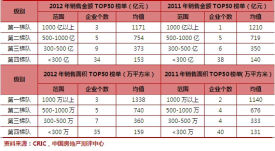 2012年度房企销售榜单发布排行榜 2012年度房企销售榜单发布排行榜