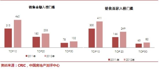 2012年度房企销售榜单发布排行榜 2012年度房企销售榜单发布排行榜