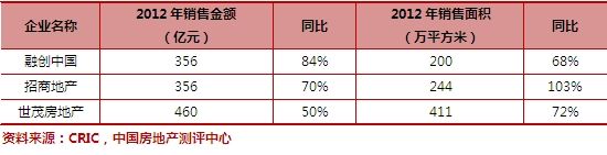 2012年度房企销售榜单发布排行榜 2012年度房企销售榜单发布排行榜