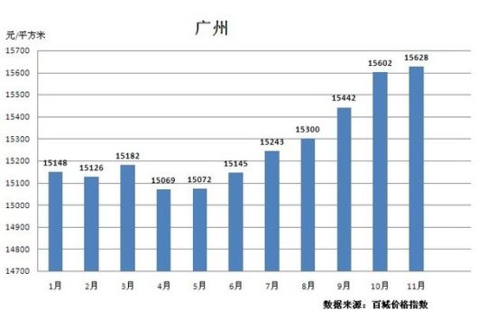 广州2012年1月-11月房价走势