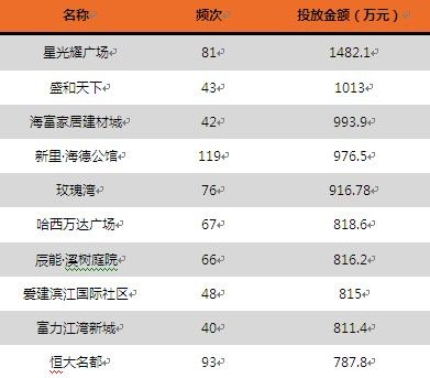 2012年哈尔滨房地产企业广告投入排名TOP10