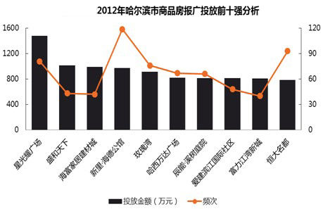 2012年哈尔滨房地产企业广告投入排名TOP10