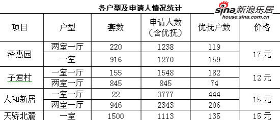 昆首批公租房摇号结束 4604名申请者获资格